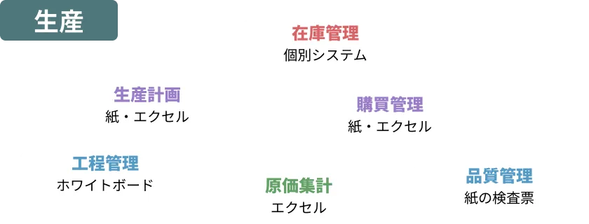 生産:生産計画(紙・エクセル)、在庫管理(個別システム)、購買管理(紙・エクセル)、品質管理(紙の検査票)、工程管理(ホワイトボード)、原価集計(エクセル)