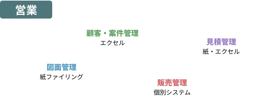 営業:顧客・案件管理(エクセル)、見積管理(紙・エクセル)、図面管理(紙ファイリング)、販売管理(個別システム)