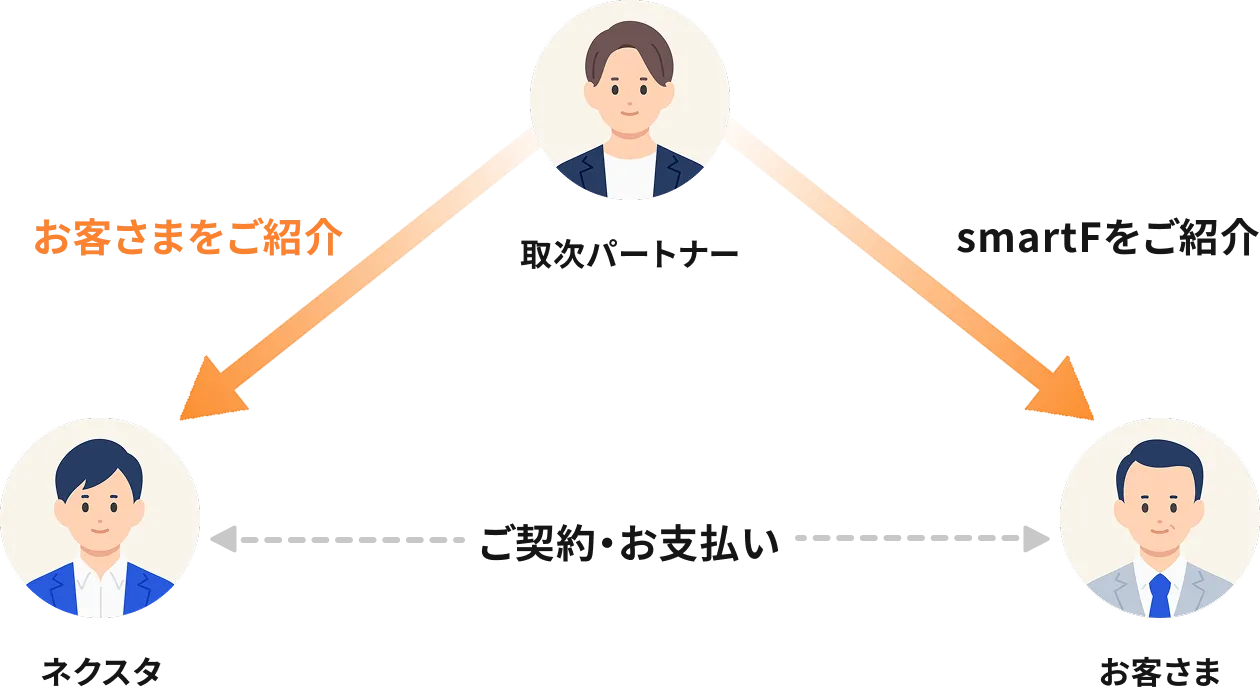 SmartFパートナー制度の紹介フロー図