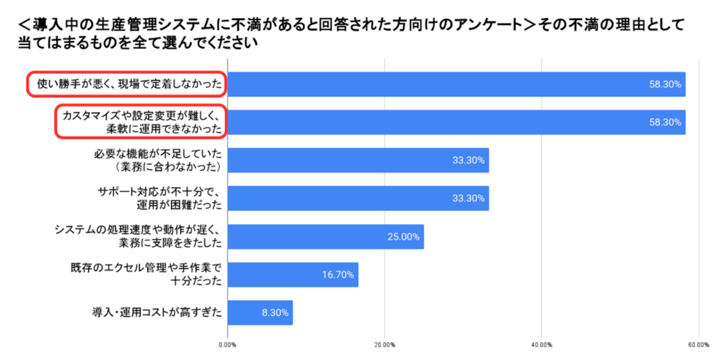 生産管理システム調査アンケート「不満の理由」