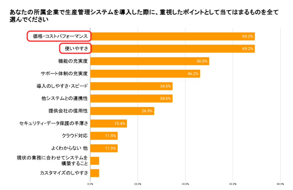 生産管理システム調査アンケート「重視したポイント」