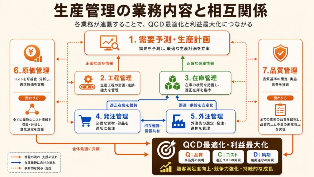 生産管理の業務内容