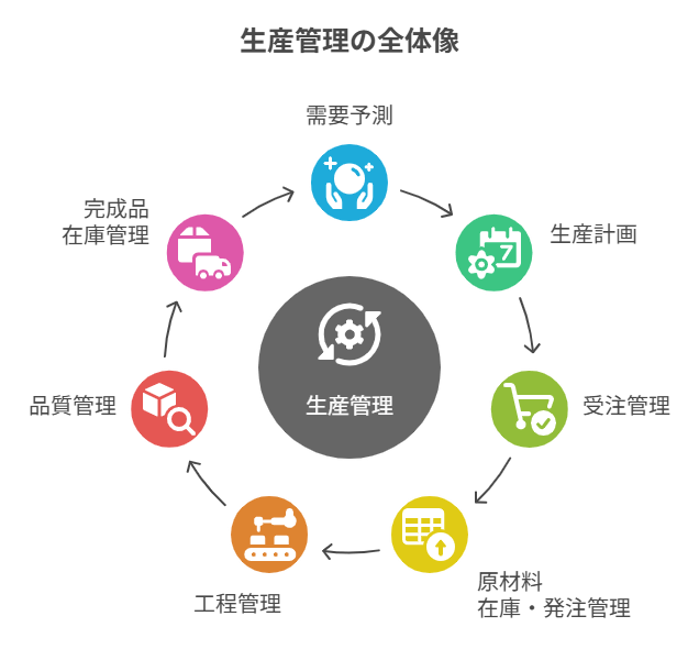 生産管理の業務フロー簡略図