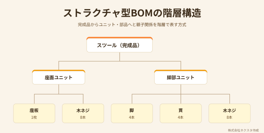 ストラクチャ型BOMの例
