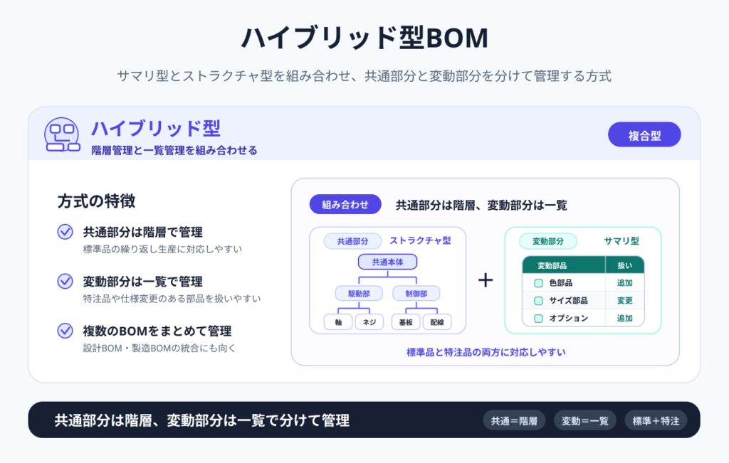 ハイブリッド型BOMの図解