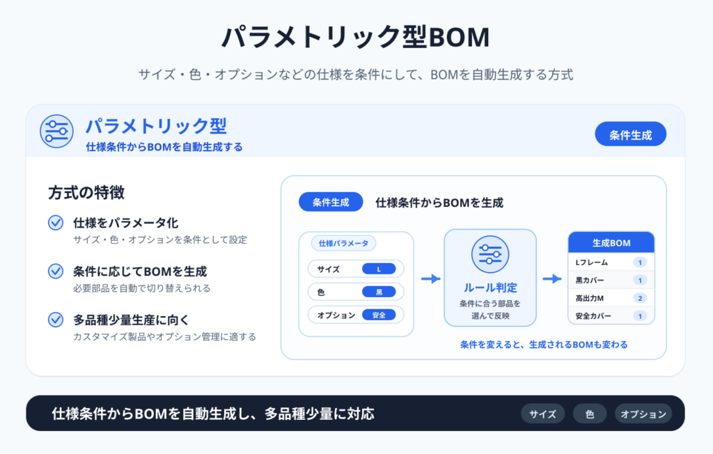 パラメトリック型BOMの例