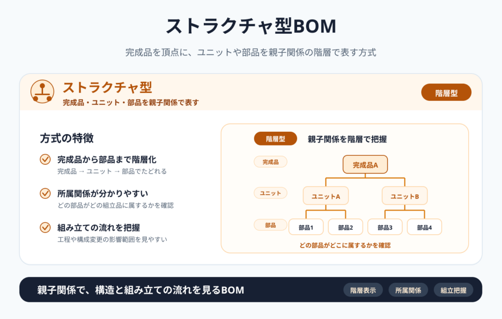ストラクチャ型BOMの例