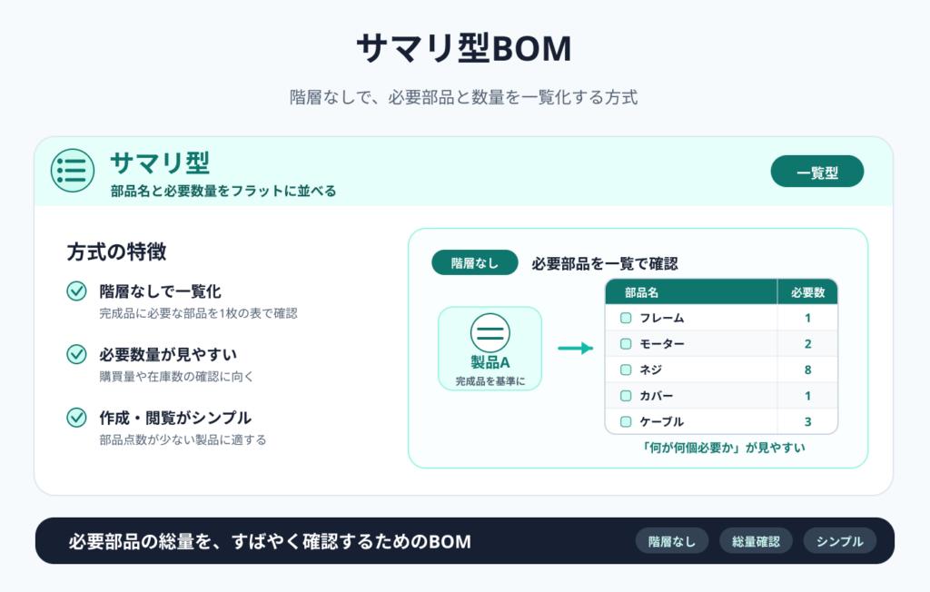 サマリ型BOMの図解