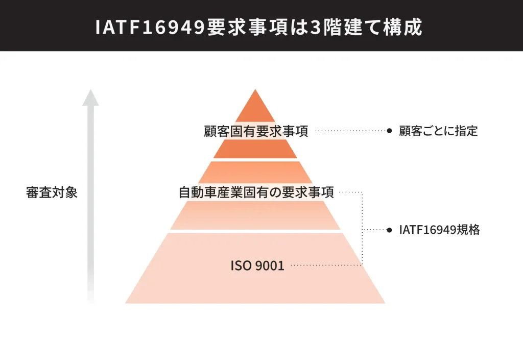 IATF16949  要求事項の図解