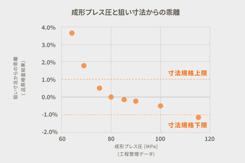 成形プレス圧と狙い寸法からの乖離