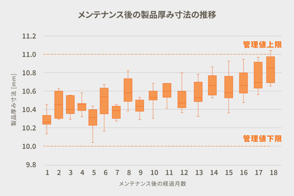 メンテナンス後の製品厚み寸法の推移