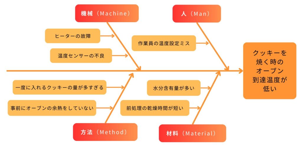 クッキーを焼く工程において、オーブンの最高到達温度が低い原因について整理した特性要因図