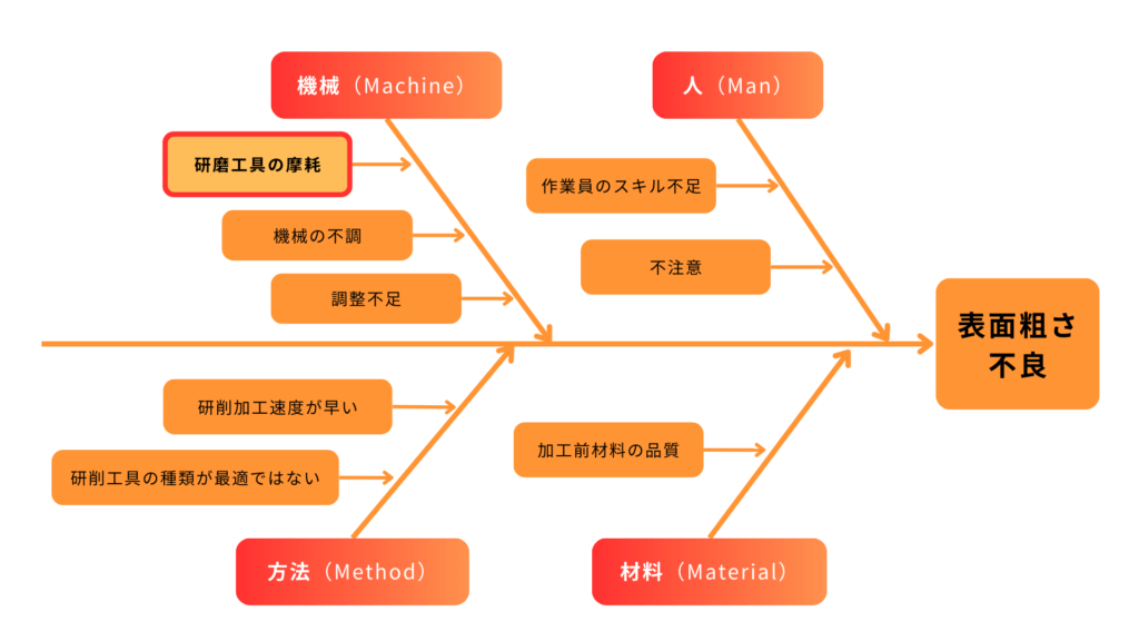 表面粗さ不良に関して、特性要因図を用いて要因分析を行い、不良発生の真因を特定した図