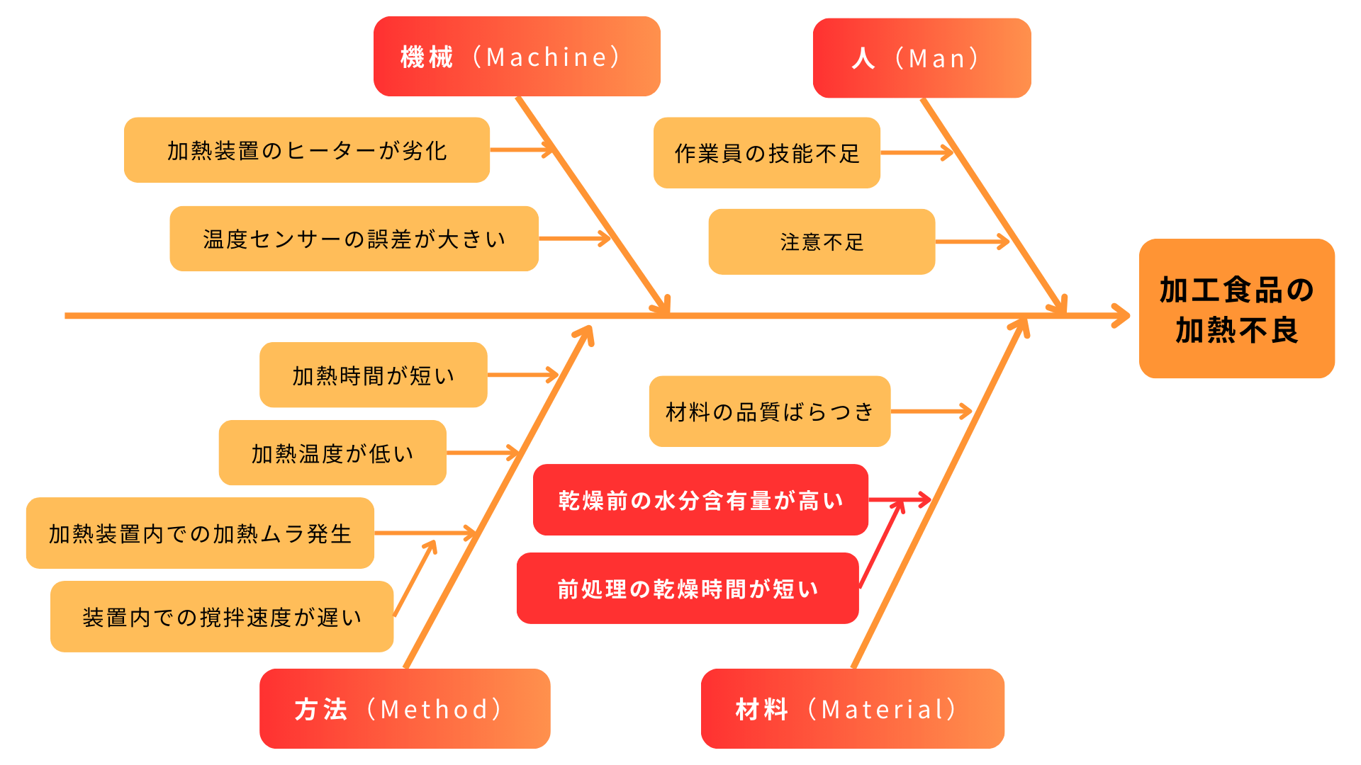 加工食品の加熱不良の要因分析で作成した特性要因図の例。人、材料、機械、方法の観点で分析した結果を示した。