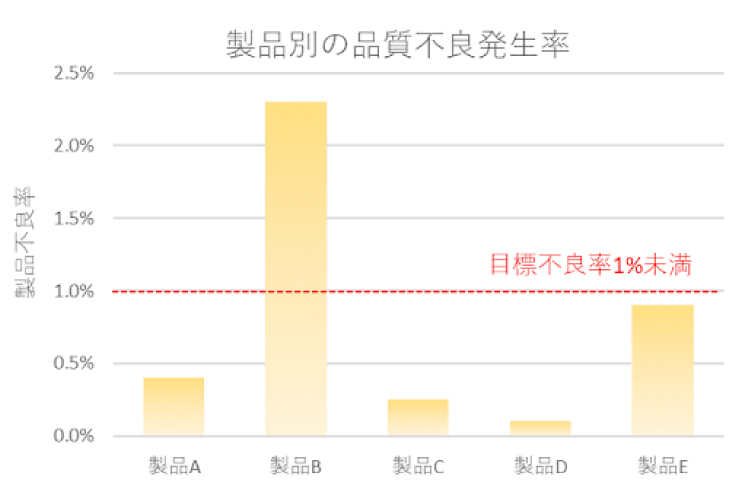 製品A,B,C,D,Eにおいて、品質不良発生率、目標不良率を棒グラフで示した図の例。製品Bの不良率が突出して高いことがわかる