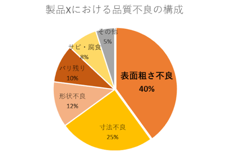 製品Xにおける品質不良の構成を円グラフで示した図の例