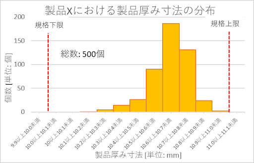 製品Xにおける製品厚み寸法の分布を0.1mm単位で示したヒストグラムの例