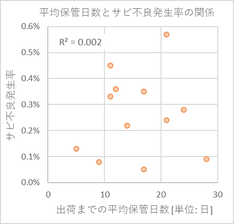 製品出荷までの平均保管日数とサビ不良発生率の関係を示した散布図。ほとんど相関がみられないことがわかる