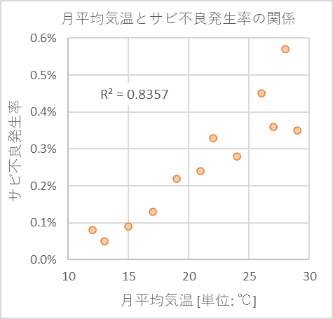 月平均気温とサビ不良発生率の関係を示した散布図。強い相関を示していることがわかる。