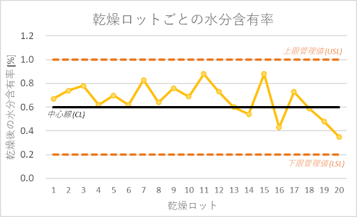 乾燥ロットごとの水分含有率を示したヒストグラム