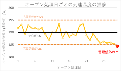 クッキーを焼く工程における、処理日と最高到達温度の日足推移を示した図