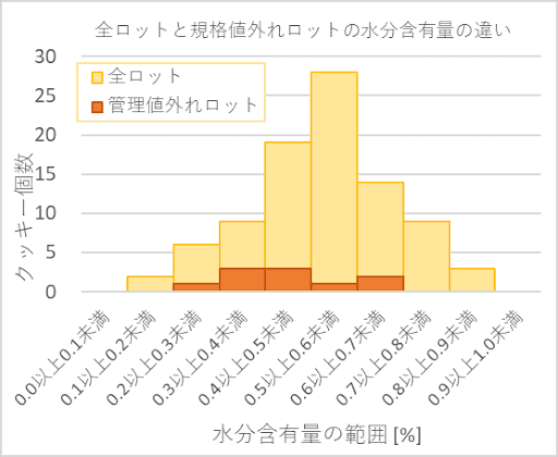 クッキーを焼く工程における、管理値外れロットとそれ以外のロットにおける水分含有量の範囲を比較したヒストグラム