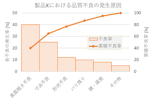 金属加工製品Xの品質不良低減に取り組む際に、作成したパレート図の例。表面粗さ、寸法不良、形状不良、バリ残り、サビ・腐食、その他、それぞれに対して各不良の発生率、累積不良率を示した。