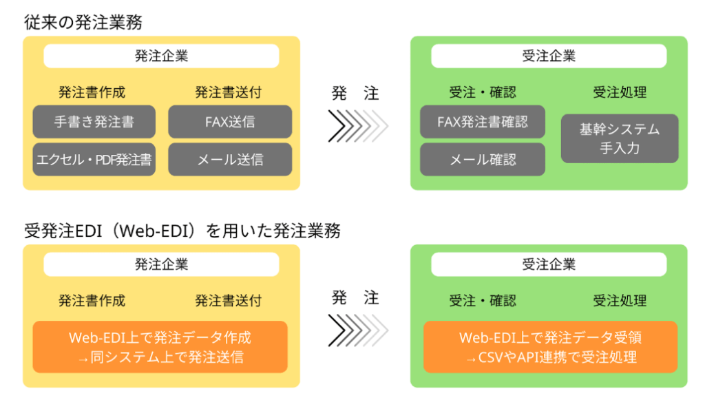 従来の発注