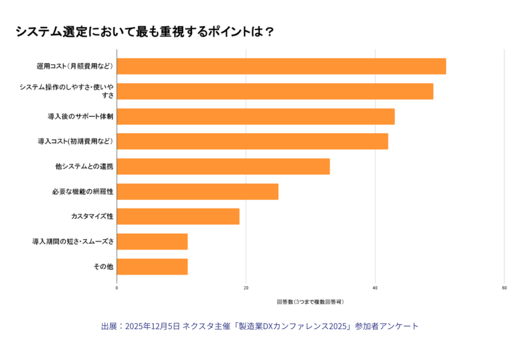 2025年12月9日 製造業DXカンファレンス2025 アンケート結果:システム選びで重視するポイント