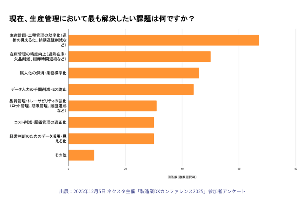 2025年12月9日 製造業DXカンファレンス2025 アンケート結果:生産管理における課題