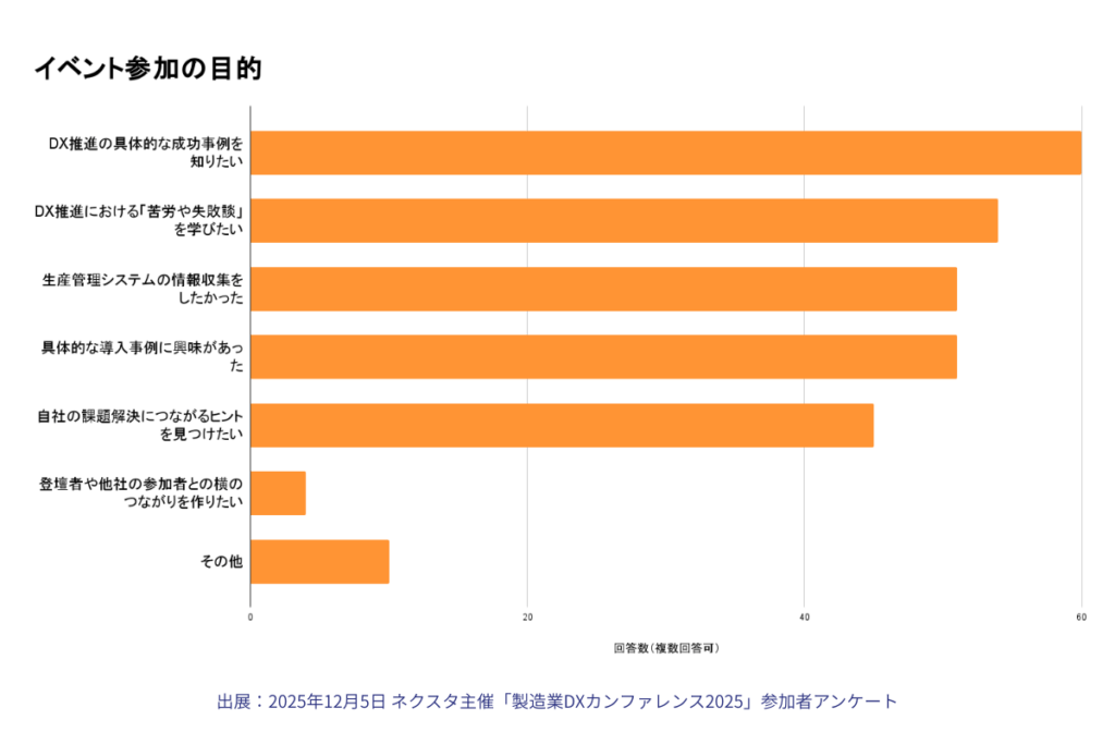 2025年12月9日 製造業DXカンファレンス2025 アンケート結果:イベント参加の目的