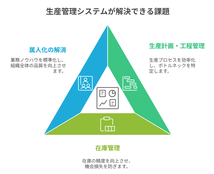 生産管理システムが解決できる課題