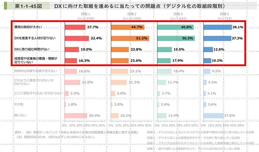 2025年度版「ものづくり白書」より抜粋：DXに向けた取り組みを進めるにあたっての問題点（デジタル化の取組段階別）
