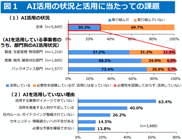 経済産業省「2026年版 中小企業白書・小規模企業白書」AI活用の状況と活用に当たっての課題