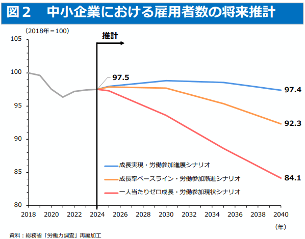 経済産業省「2026年版 中小企業白書・小規模企業白書」中小企業における雇用者数の将来推計