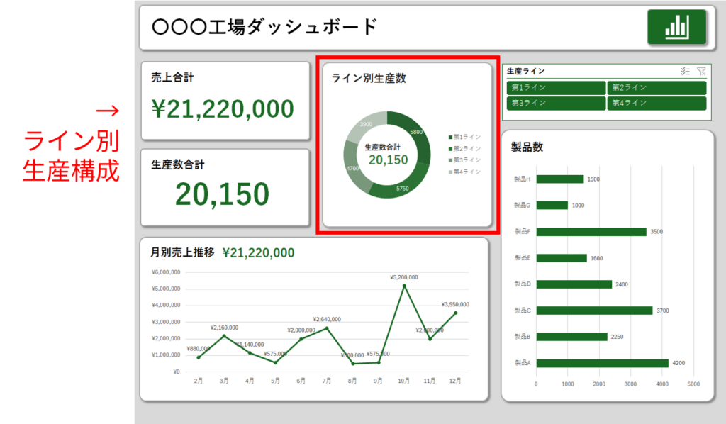 経営ダッシュボード：ライン別生産量箇所