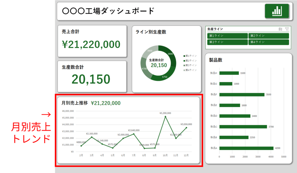 経営ダッシュボード：月別売上トレンド箇所