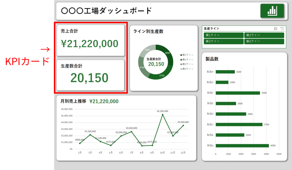 経営ダッシュボード：KPIカード箇所