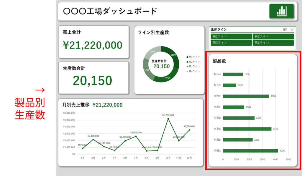 経営ダッシュボード：製品別生産量