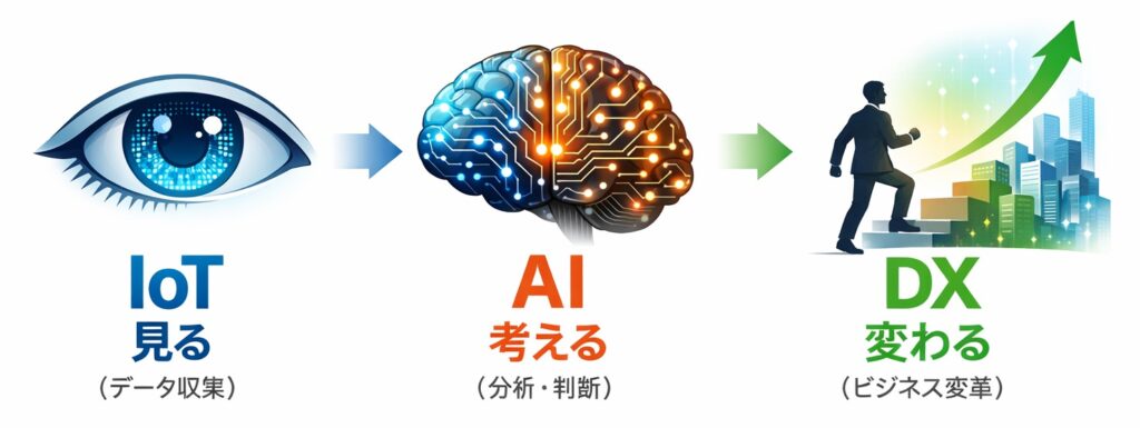 AIとDX・IoTとの違い