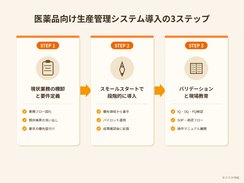 医薬品向け生産管理システム導入の3ステップ