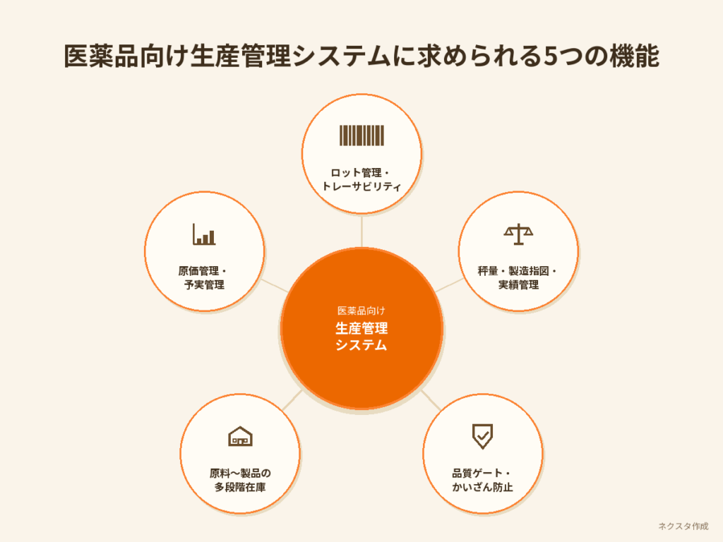 医薬品向け生産管理システムに求められる5つの機能