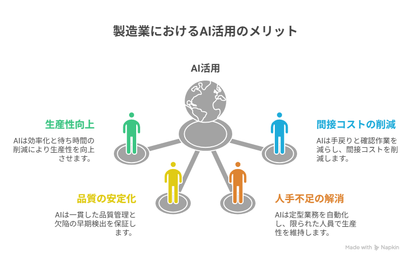 製造業でAIを活用する4つのメリット