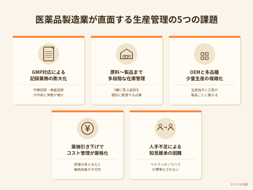 医薬品製造業が直面する生産管理の5つの課題
