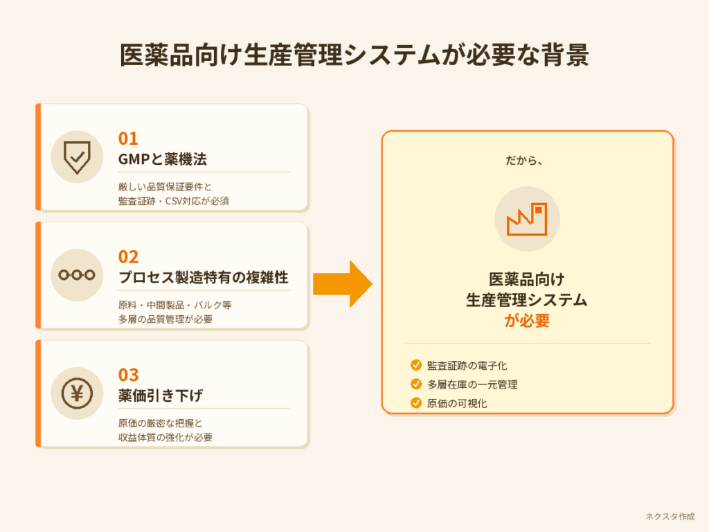 医薬品向け生産管理システムが必要とされる背景