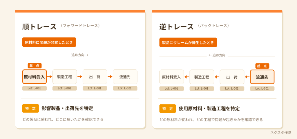 順トレースと逆トレースの違い