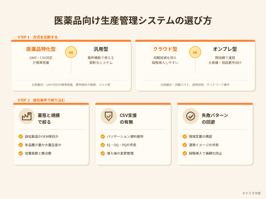 医薬品向け生産管理システムの選び方