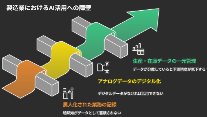製造業におけるAI導入の成否は、事前準備で決まる