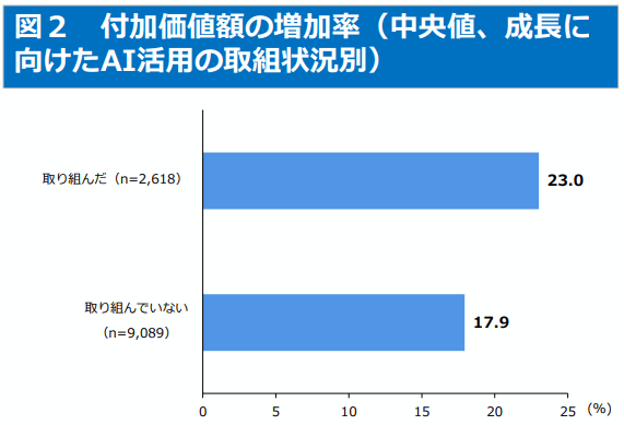 経済産業省「2026年版 中小企業白書・小規模企業白書」付加価値の増加率