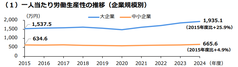 経済産業省「2026年版 中小企業白書・小規模企業白書」図１ 労働生産性の推移（企業規模別）より抜粋